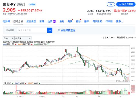 金援駕到！亞馬遜砸重金535億 認購世芯 Ky私募普通股 理財周刊