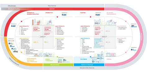 Business Structure Ptt Global Chemical