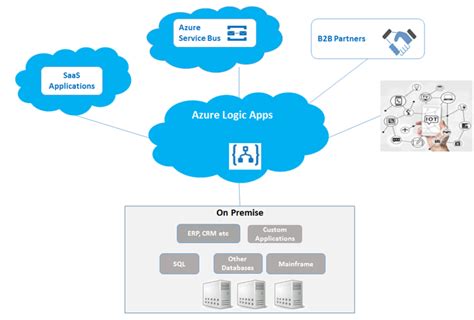 Hybrid Integration Using Azure Logic Apps And Azure Functions Wipro