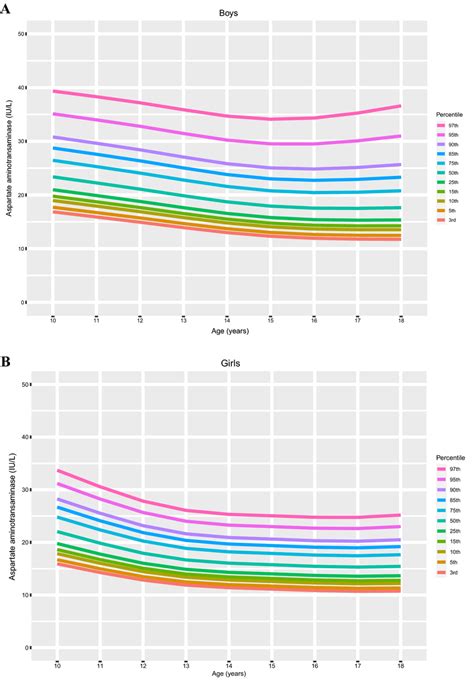 The Distribution Of Sex And Age Specific Percentiles For Levels Of Download Scientific Diagram