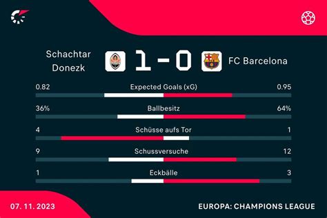 Spielbericht UEFA Champions League Schachtar Donezk Vs FC Barcelona 1