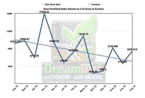 Iowa Farmland Prices For August 2023 Recent Sales Data