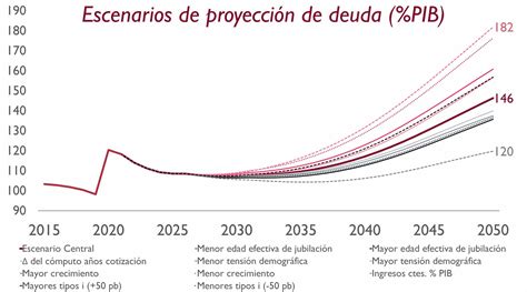 AIReF La AIReF Actualiza El Observatorio De Deuda Tras El Cierre De