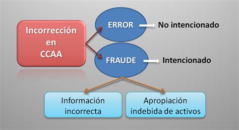 Nia Es 240 Responsabilidad Del Auditor Respecto Al Fraude Auditoría Y