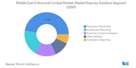 Middle East Crime And Combat Market Size & Share Analysis - Industry ...