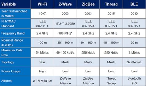 A Comprehensive Guide To Smart Home Protocol Wi Fi Bluetooth Zigbee