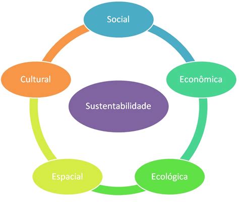 Desenvolvimento Sustentável As cinco dimensões da sustentabilidade