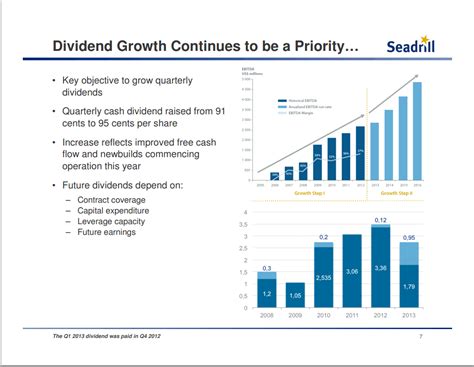 High Yielding Stocks With Strong Growth Records And Strong Growth