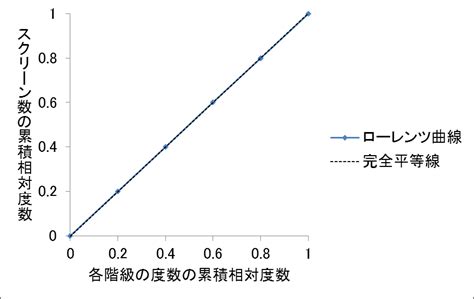 2 5 ジニ係数 統計学の時間 統計web