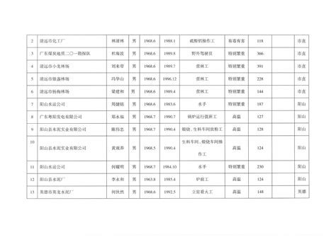 提前退休人员名单公示（2023年第六批）