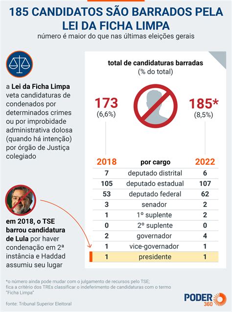 Lei Da Ficha Limpa Barra Ao Menos Candidaturas