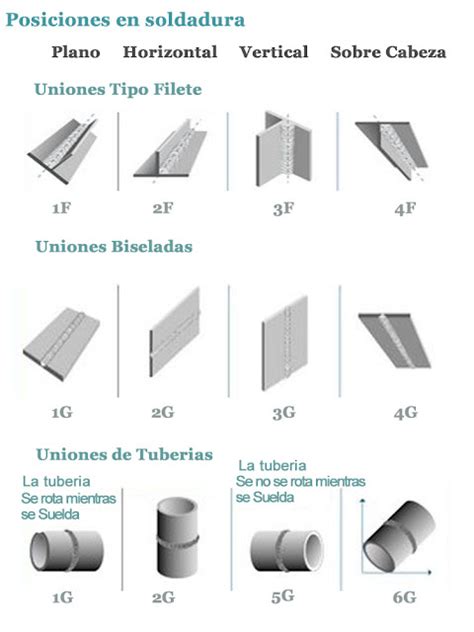 Soldadura Mupes Uniones Y Simbolizaci N