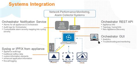 Overview Of Hpe Aruba Networking Edgeconnect Integration Points