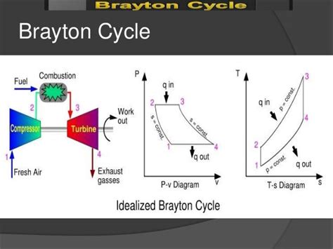 Brayton Cycle Schematic Diagram