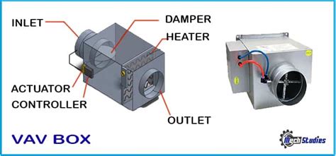 What Is A Variable Air Volume Vav System In Hvac Working