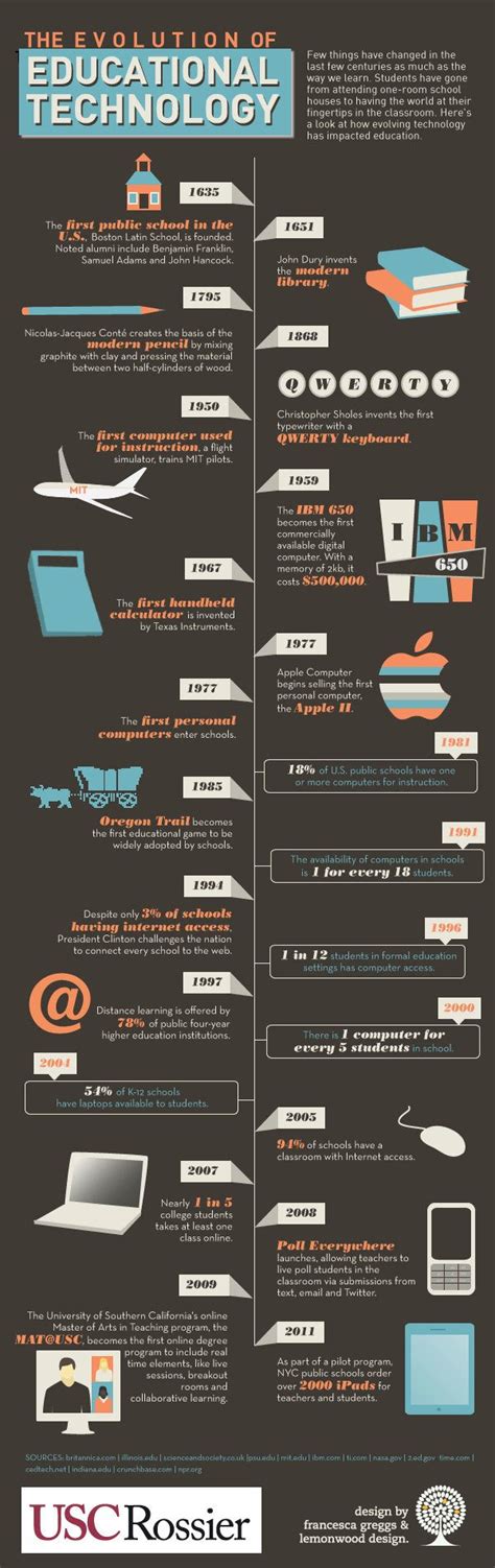 The Evolution Of Educational Technology Infographic E Learning