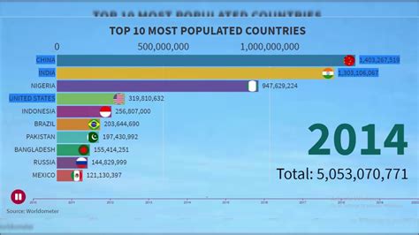 Top Most Populated Countries In The World Youtube