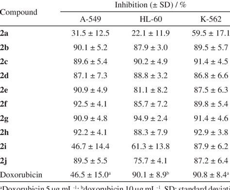 Tumor Cell Growth Inhibition Of Compounds At A Single Concentration 25 Download Scientific