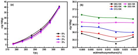 Solubility of (a) Na2SO4 and (b) NaCl at different temperatures and ...