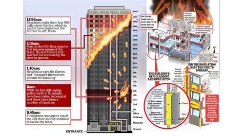 Grenfell Tower Fire Diagram