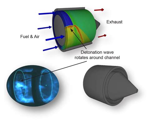 ROTATING DETONATION ENGINES (RDE) – Air Force Research Laboratory