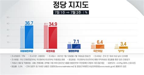 더불어민주당 20주 만에 국민의힘 지지율 앞질러