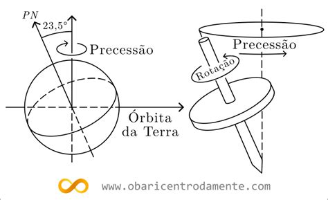 Quando A Terra Passou Por Um Momento De Precessao - O movimento de precessão da Terra e algumas implicações | O Baricentro ...