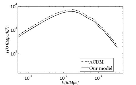 Dark Matter Power Spectra For The Noncanonical Domain Wall Model Solid