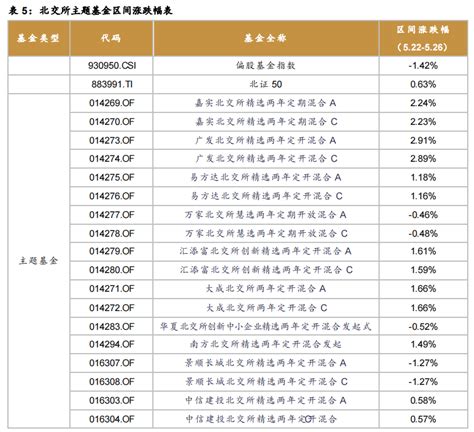 北证50样本股调入5股，这类北交所基金表现突出 每经网