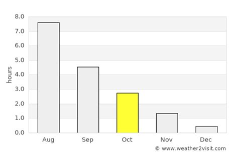 Luleå Weather in October 2024 | Sweden Averages | Weather-2-Visit