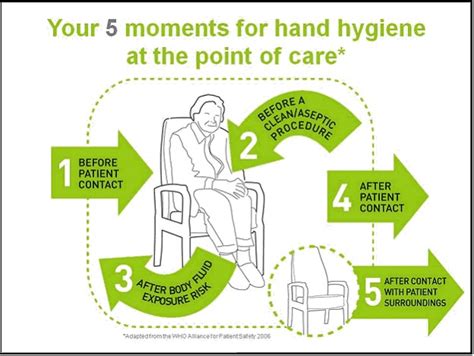 Who 5 Moments Of Hand Hygiene Poster