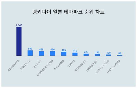 1위 도쿄 디즈니랜드2위 도쿄 디즈니씨3위 지브리파크 2월 2주차 일본 테마파크 트렌드지수 순위 발표