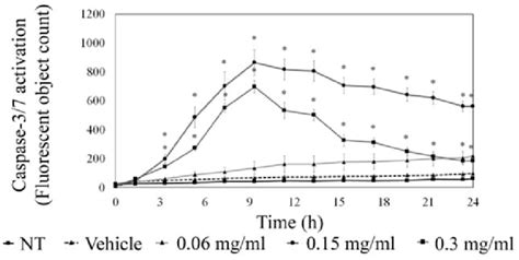 Lippia Origanoides Extract Loe Induces Executioner Caspase