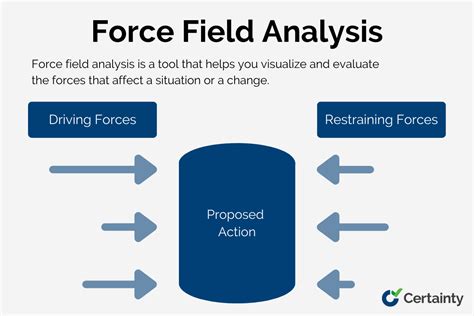 How To Use Force Field Analysis Example Certainty