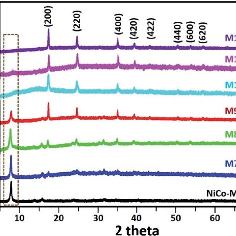 Fig S Xrd Patterns Of The Nico Mof Pba In Addition The Vertical