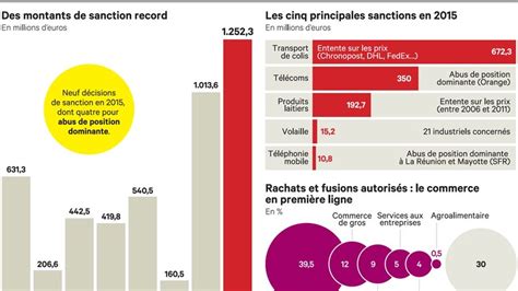 Concurrence une nouvelle année de sanctions record Les Echos