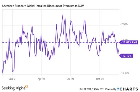 Asgi Global Infrastructure At A Discount Nyseasgi Seeking Alpha