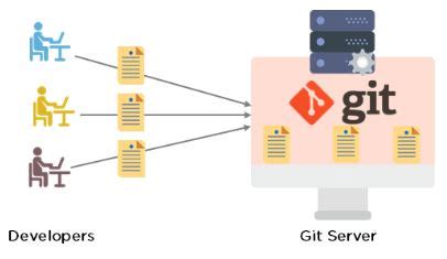 What Is Git Features Commands Branch And Workflow In Git