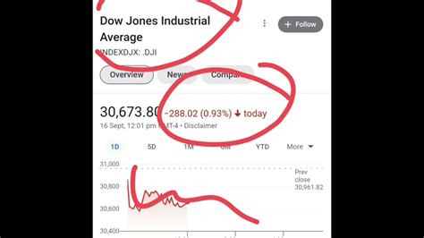 16 September 2022 Dow Jones में भारी गिरावट Nasdq Nifty Latest