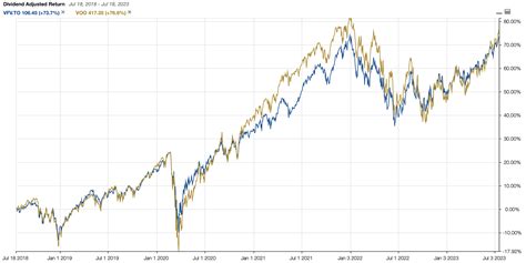 VFV vs VOO - Which One To Buy?