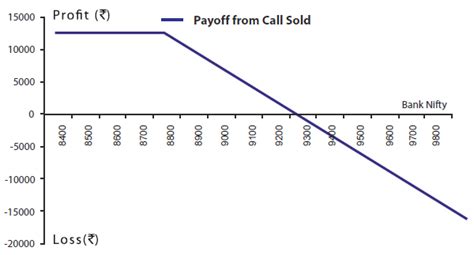 Short Call Naked Call Option Strategy Explained