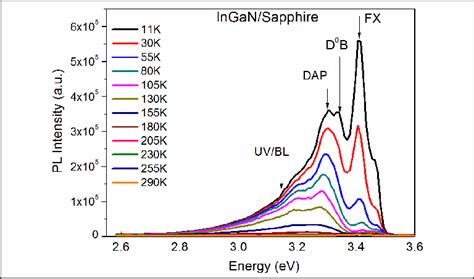 Pl Spectra As A Function Of Sample Temperature For An Ingan Sample Download Scientific Diagram