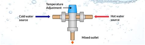 Hot Water Tempering Valve Adjustment Installation And Types