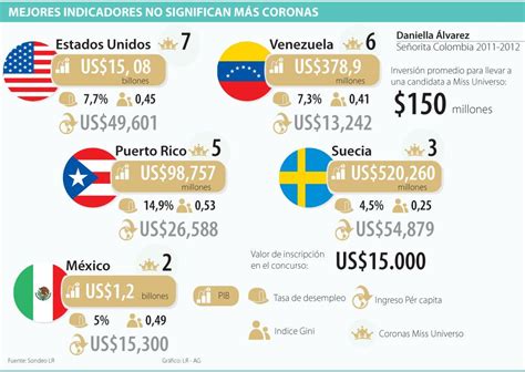 Mejores Indicadores no Significan más Coronas Puerto Rico Airline