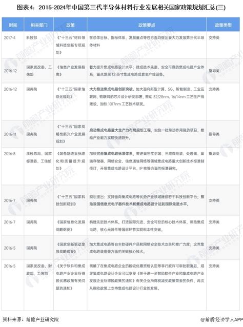 重磅！2024年中国及31省市第三代半导体材料行业政策汇总及解读（全）第三代半导体为重点发展方向新浪财经新浪网