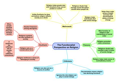 The Functionalist Perspective On Religion Summary Revision Notes