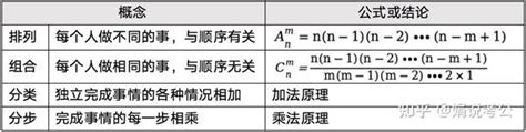 考公考编行测篇！数量关系 14高频考点 排列组合 相邻与不相邻问题 知乎