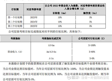 其实还行 老板电器 从2021年至今，连续三年发布了三份股票期权激励计划。对应的公司层面业绩考核要求依次如下：老板电器 还算比较实 雪球