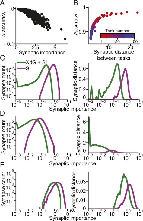 Alleviating Catastrophic Forgetting Using Context Dependent Gating And