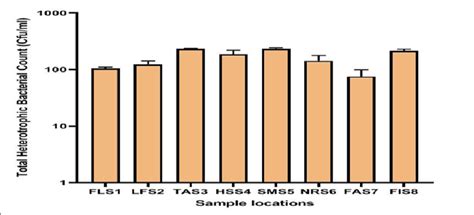 Total Heterotrophic Bacterial Count Across The Study Locations